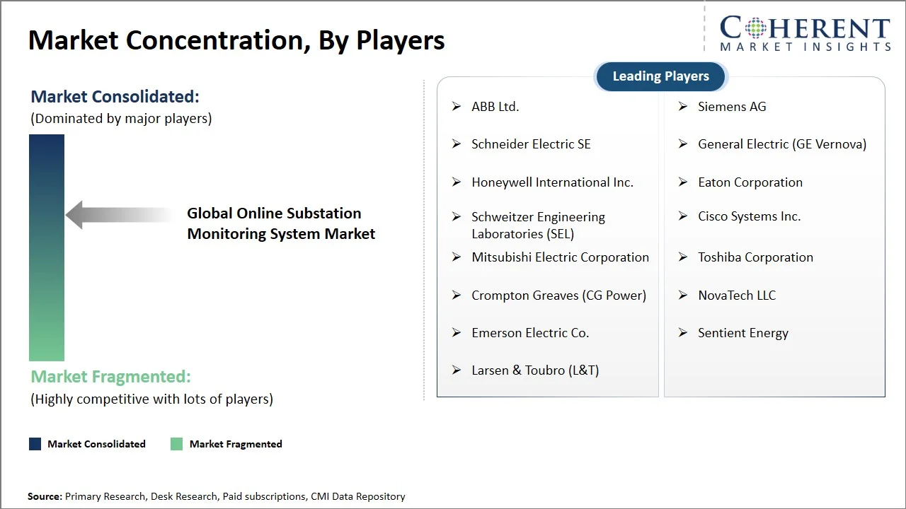 Online Substation Monitoring System Market Concentration By Players